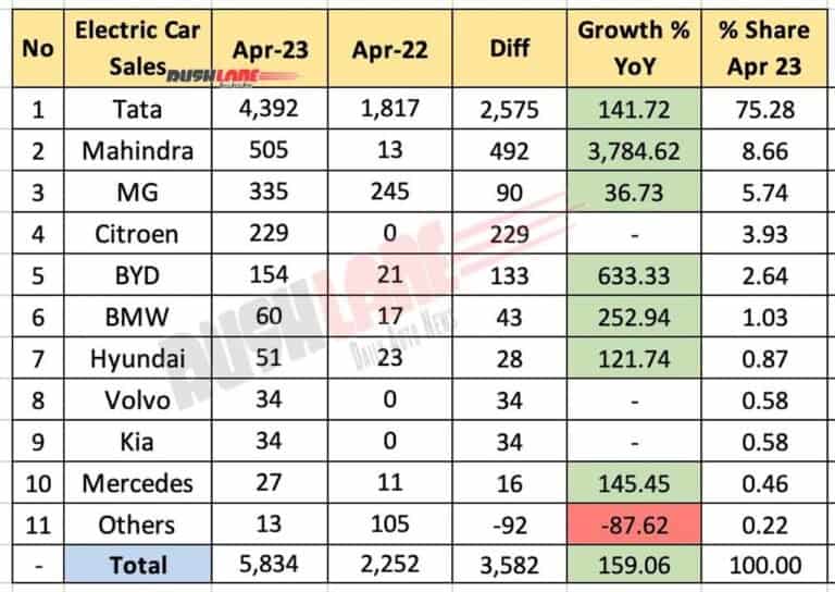 India electric vehicle sales report for April 2023