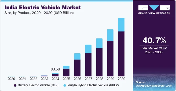 India’s EV Sector in 2024