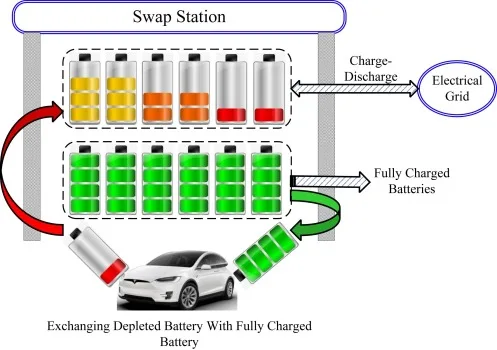 3 s2.0 B9780443237287000072 f03 27 9780443237287 1 EV Battery Swapping: The Future of Fast Charging?