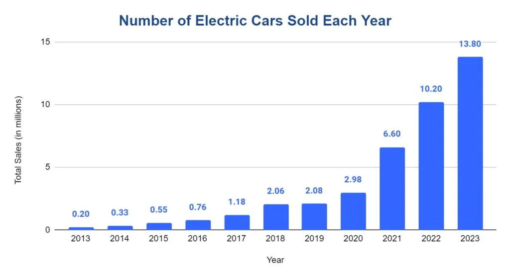 ev sales globally each year 1024x560 1 Global EV Sales Rise: 1.2M Units in February, 49% YoY Growth